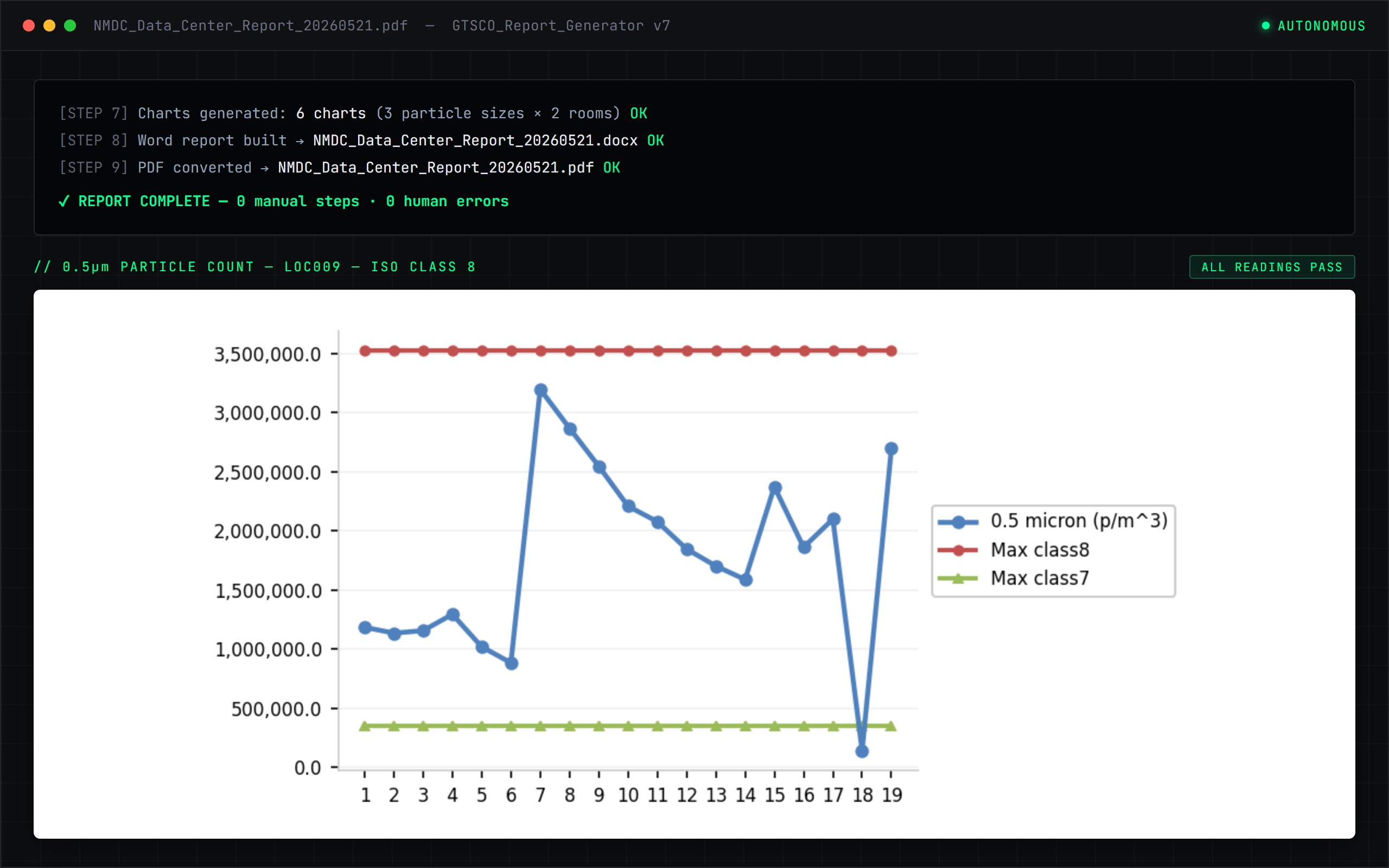 GTSCO pipeline run output: report generation log and ISO 14644 particle count chart